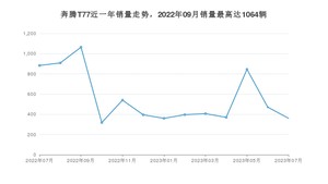 2023年7月奔腾T77销量怎么样？ 在10-15万中排名怎么样？