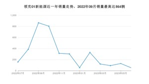 2023年7月领克01新能源销量怎么样？ 在20-25万中排名怎么样？