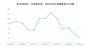 2023年7月长安欧尚欧尚A600销量如何？ 在MPV车型中排名怎么样？