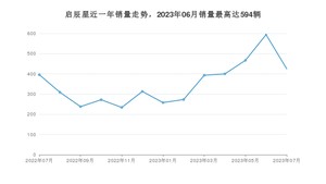 2023年7月东风启辰启辰星销量多少？ 在哪个城市卖得最好？