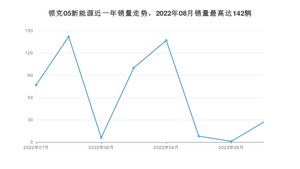 2023年7月领克05新能源销量怎么样？ 在20-25万中排名怎么样？