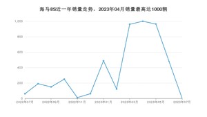 2023年7月海马8S销量如何？ 在SUV车型中排名怎么样？