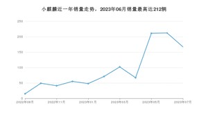 2023年7月江铃集团新能源小麒麟销量多少？ 在自主车中排名怎么样？