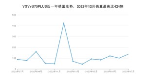 2023年7月中国重汽VGVVGV U75PLUS销量怎么样？ 在10-15万中排名怎么样？