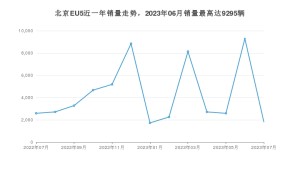 2023年7月北京汽车北京EU5销量多少？ 在自主车中排名怎么样？