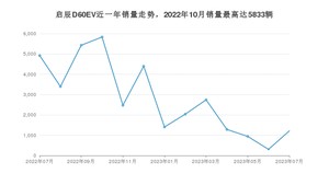 2023年7月东风启辰启辰D60EV销量如何？ 在紧凑型车车型中排名怎么样？