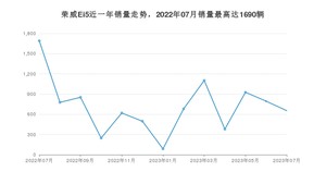 2023年7月荣威Ei5销量多少？ 在自主车中排名怎么样？