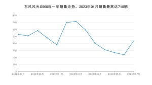 2023年7月东风风光S560销量怎么样？ 在5-10万中排名怎么样？