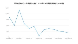 2023年7月思皓爱跑销量怎么样？ 在15-20万中排名怎么样？