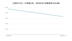 2023年7月五菱荣光V销量多少？ 在哪个城市卖得最好？