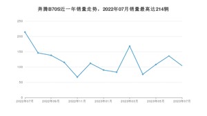 2023年7月奔腾B70S销量多少？ 在哪个城市卖得最好？