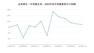 2023年7月SRM鑫源金海狮销量多少？ 在哪个城市卖得最好？