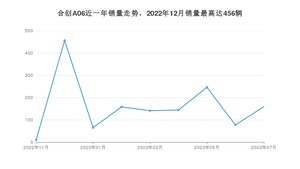 2023年7月合创A06销量数据发布 共卖了159台