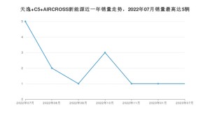 2023年7月雪铁龙天逸 C5 AIRCROSS新能源销量数据发布 共卖了1台