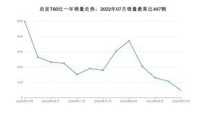 2023年7月东风启辰启辰T60销量多少？ 在哪个城市卖得最好？