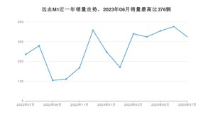 2023年7月大运远志M1销量怎么样？ 在15-20万中排名怎么样？