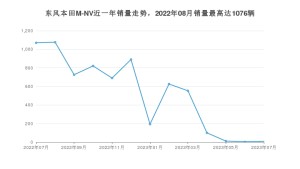 2023年7月思铭东风本田M-NV销量怎么样？ 在中排名怎么样？