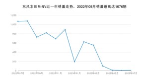 2023年7月思铭东风本田M-NV销量怎么样？ 在中排名怎么样？