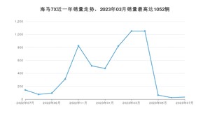 2023年7月海马7X销量多少？ 在自主车中排名怎么样？