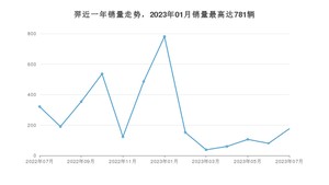 2023年7月江铃集团新能源羿销量多少？ 在哪个城市卖得最好？