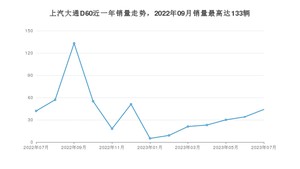 2023年7月上汽大通D60销量多少？ 在哪个城市卖得最好？