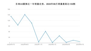 2023年7月东南A5翼舞销量怎么样？ 在5-10万中排名怎么样？