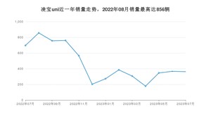 2023年7月凌宝汽车凌宝uni销量多少？ 在自主车中排名怎么样？