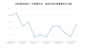 2023年7月DS 9新能源销量数据发布 共卖了8台