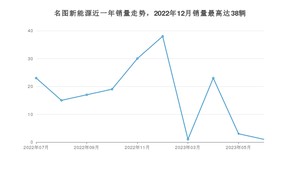 2023年7月现代名图新能源销量多少？ 在哪个城市卖得最好？