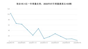 2023年7月理念VE-1销量多少？ 在哪个城市卖得最好？