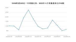 2023年7月SWM斯威G05销量怎么样？ 在5-10万中排名怎么样？