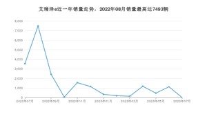 2023年7月奇瑞艾瑞泽e销量多少？ 在自主车中排名怎么样？