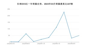 2023年7月东南DX5销量怎么样？ 在5-10万中排名怎么样？