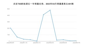 2023年7月东风启辰启辰T60新能源销量如何？ 在SUV车型中排名怎么样？