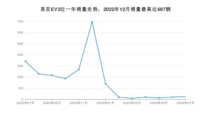 2023年7月江铃集团新能源易至EV3销量如何？ 在微型车车型中排名怎么样？