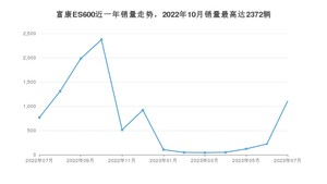 2023年7月东风富康富康ES600销量多少？ 在自主车中排名怎么样？