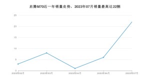 2023年7月福汽启腾启腾M70销量数据发布 共卖了22台