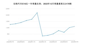 2023年7月创维汽车EV6销量多少？ 在哪个城市卖得最好？