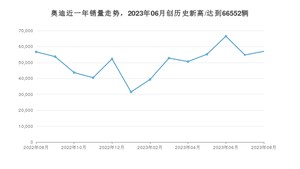 奥迪 8月份销量数据发布 同比增长0.59%(2023年)