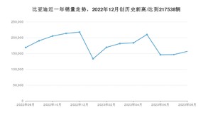 比亚迪销量8月份怎么样? 众车网权威发布(2023年)