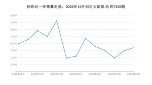 8月标致销量怎么样? 众车网权威发布(2023年)