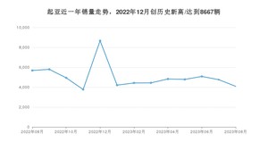 起亚销量8月份怎么样? 众车网权威发布(2023年)