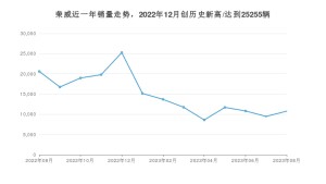 荣威 8月份销量数据发布 同比下降47.67%(2023年)