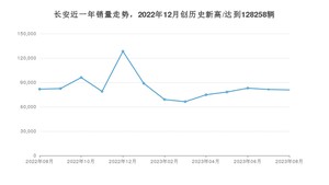 8月长安销量怎么样? 众车网权威发布(2023年)