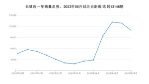 长城销量8月份怎么样? 众车网权威发布(2023年)