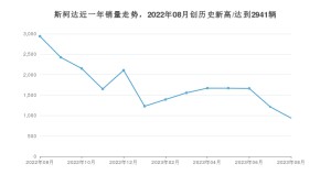 斯柯达 8月份销量数据发布 同比下降68.11%(2023年)