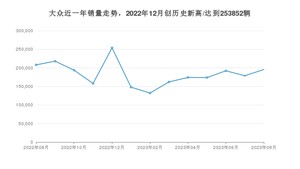 大众销量8月份怎么样? 众车网权威发布(2023年)
