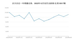 沃尔沃销量8月份怎么样? 众车网权威发布(2023年)