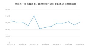 8月丰田销量怎么样? 众车网权威发布(2023年)