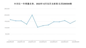 8月丰田销量怎么样? 众车网权威发布(2023年)